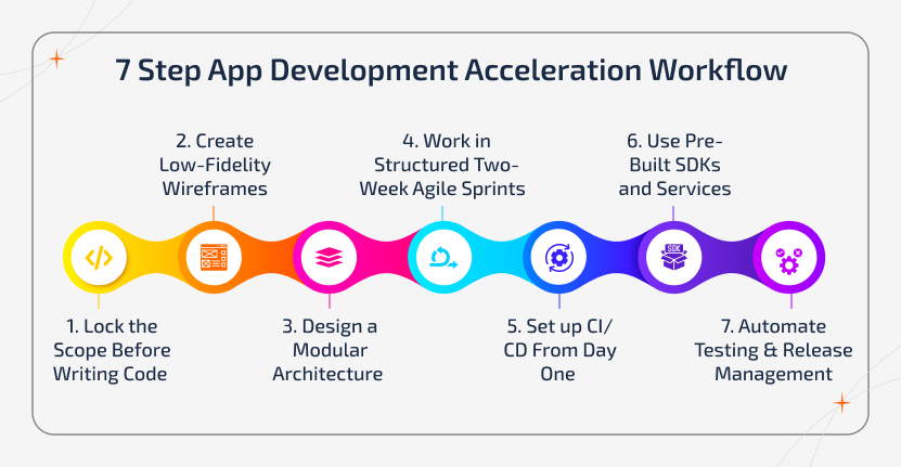 Accelerate app development 7-step process infographic