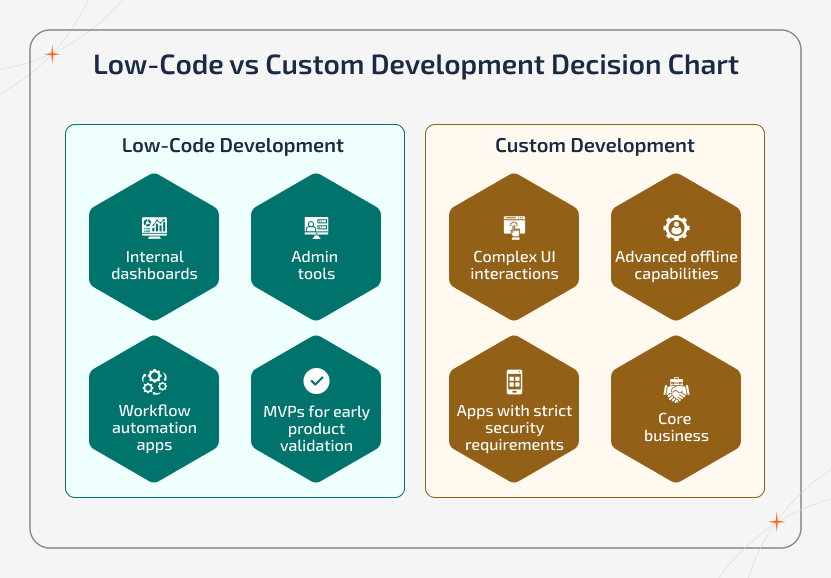 Low-code vs custom development comparison for accelerating app developments