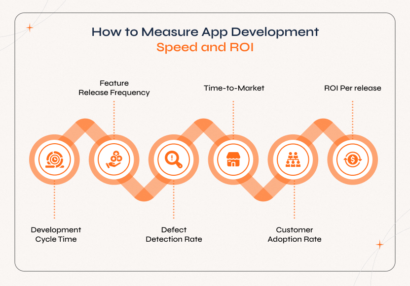 Dashboard showing key KPIs like development cycle time, feature release frequency, and ROI metrics used to accelerate app development and improve business outcomes.