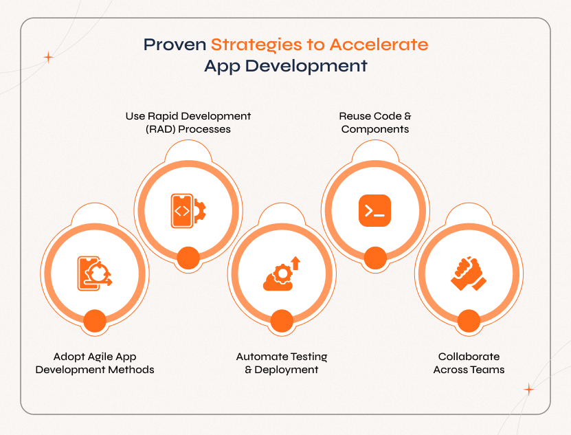 Developers using agile methods, RAD tools, and CI/CD automation to accelerate app development, ensuring faster delivery, efficiency, and high-quality performance.