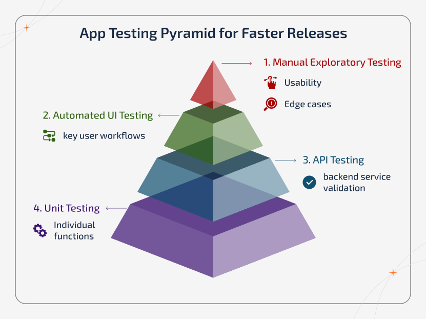 Testing pyramid for faster app development