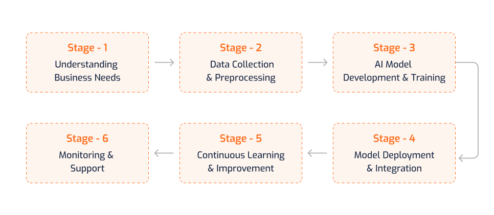Discover Our In-Depth Adaptive AI Development Process Discover Our In-Depth Adaptive AI Development Process
