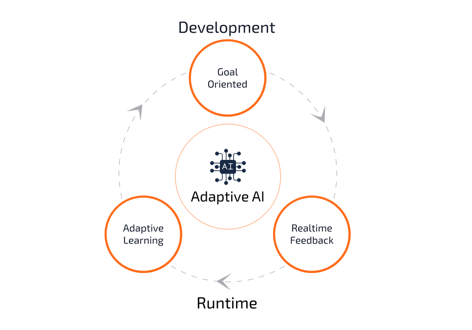 Full-Cycle Adaptive AI Development company for Progressive Businesses Full-Cycle Adaptive AI Development company for Progressive Businesses
