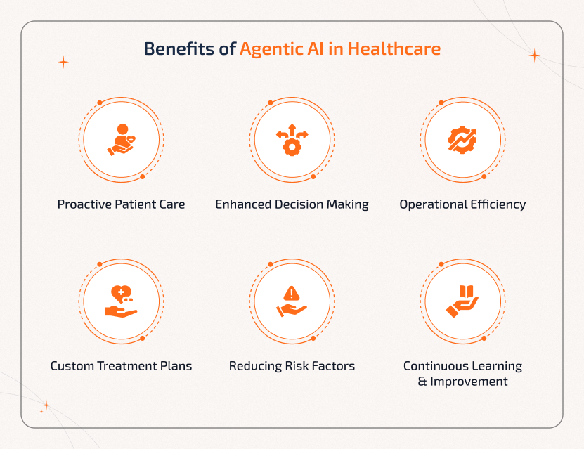 Benefits of Agentic AI in Healthcare Key benefits of Agentic AI in healthcare include proactive patient care, enhanced decision-making, operational efficiency, custom treatment plans, reduced risks, and continuous learning for improved outcomes.