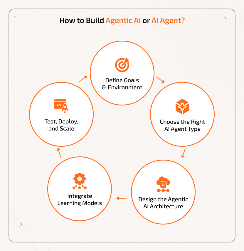 How to Build Agentic AI or AI Agent? Step-by-step guide to building Agentic AI or AI agents including defining goals, choosing agent types, designing architecture, integrating learning models, and testing, deploying, and scaling.