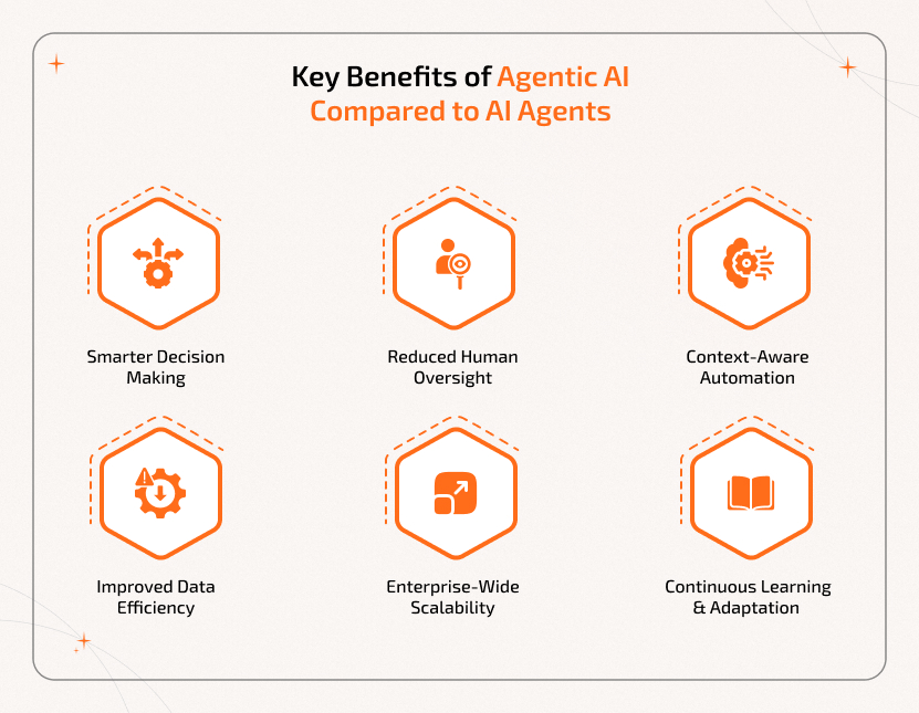 Key Benefits of Agentic AI Compared to AI Agents Key benefits of Agentic AI over traditional AI agents include smarter decision-making, reduced human oversight, context-aware automation, improved data efficiency, enterprise scalability, and continuous learning
