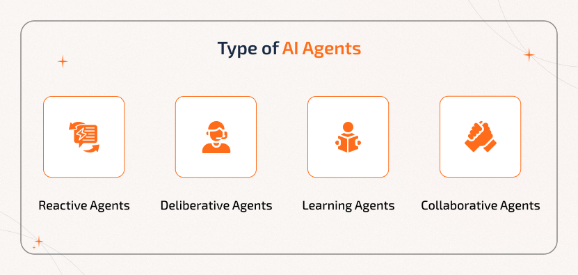 Type of AI Agents Types of AI agents including reactive agents, deliberative agents, learning agents, and collaborative agents used in intelligent systems.