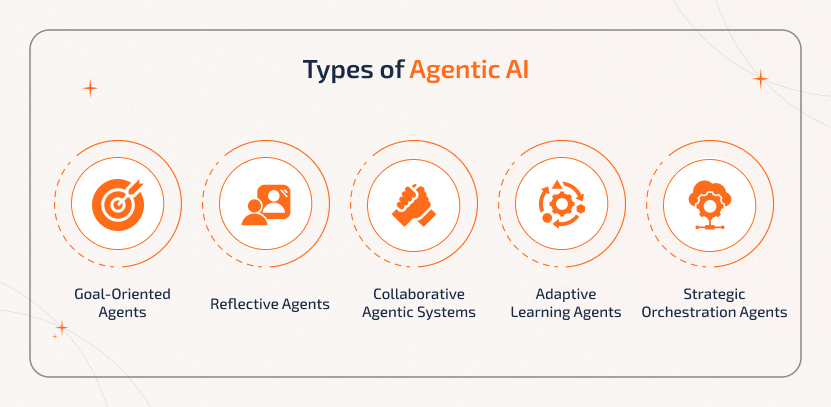 Types of Agentic AI Types of Agentic AI include goal-oriented agents, reflective agents, collaborative systems, adaptive learning agents, and strategic orchestration agents for intelligent automation.