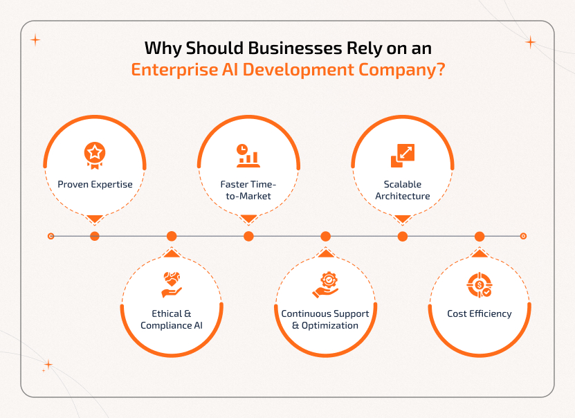 Why Should Businesses Rely on an Enterprise AI Development Company Businesses rely on enterprise AI development companies for proven expertise, faster time-to-market, scalable architecture, ethical AI, continuous support, and cost efficiency.