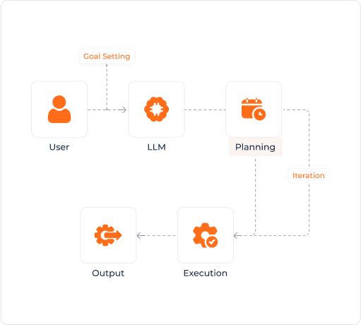 how-ai-agent-works