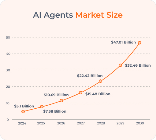 Showing AI agents driving business efficiency and innovation in a competitive market landscape