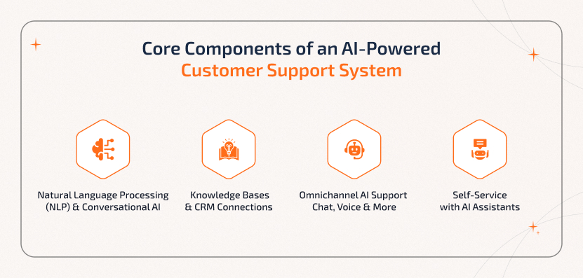 Core components of an AI-powered customer support system including NLP and conversational AI, knowledge base integration with CRM, omnichannel support through chat and voice, and AI-driven self-service assistants.