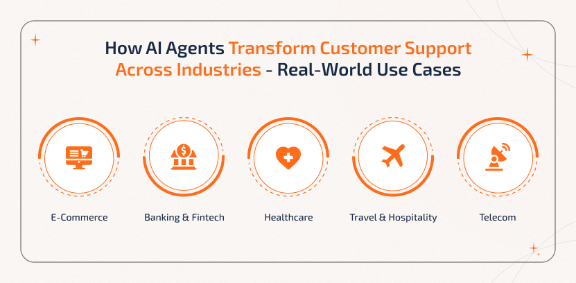 Real-world use cases of AI agents in customer support across industries including e-commerce, banking and fintech, healthcare, travel and hospitality, and telecom.