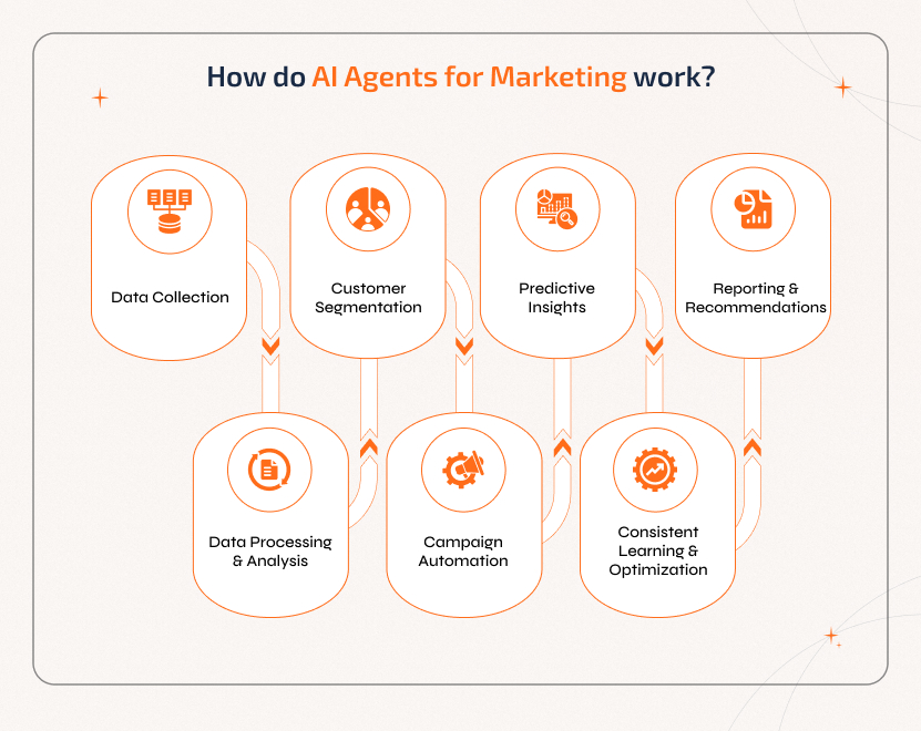 AI agents for marketing automate campaigns through data collection, analysis, customer segmentation, and predictive insights. They continuously learn, optimize, and provide actionable reporting for better ROI.