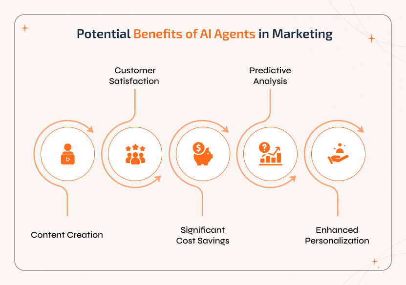 Potential benefits of AI agents in marketing including faster content creation, improved customer satisfaction, significant cost savings, predictive analysis, and enhanced personalization for campaigns.