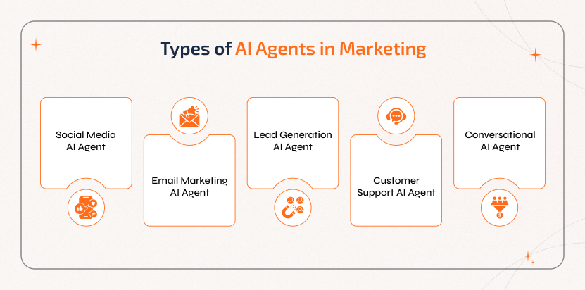 Different types of AI agents in marketing including social media, email, lead generation, customer support, and conversational AI agents that optimize campaigns and customer engagement.