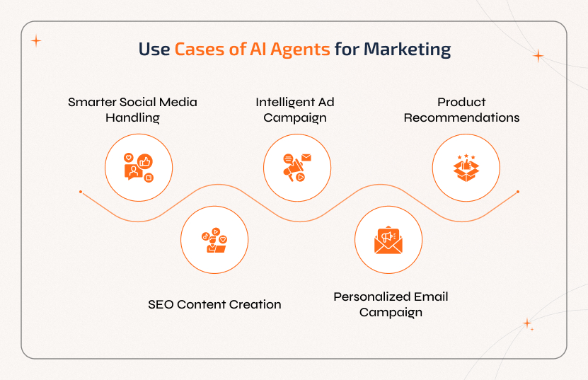 Key use cases of AI agents in marketing such as smarter social media handling, SEO content creation, intelligent ad campaigns, personalized email campaigns, and AI-powered product recommendations.
