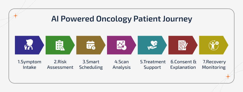 AI agents in healthcare guiding patient journey from symptom intake and risk assessment to scan analysis, treatment support, consent, and recovery monitoring.