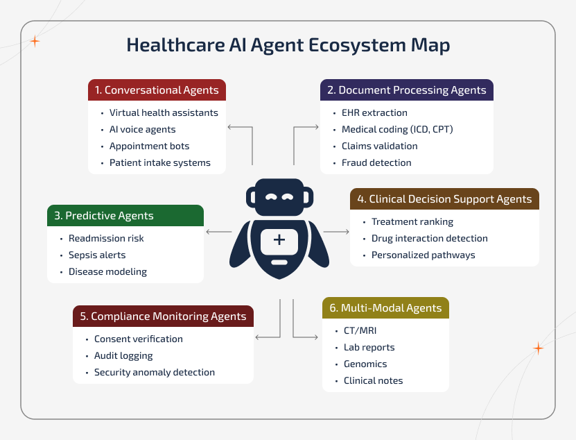 Healthcare AI Agents for clinical, predictive, compliance, and patient engagement workflows.