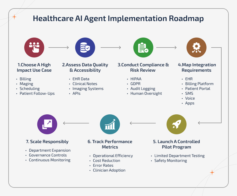 Step-by-step process to build an AI agent in healthcare covering use case selection, data assessment and responsible scaling.