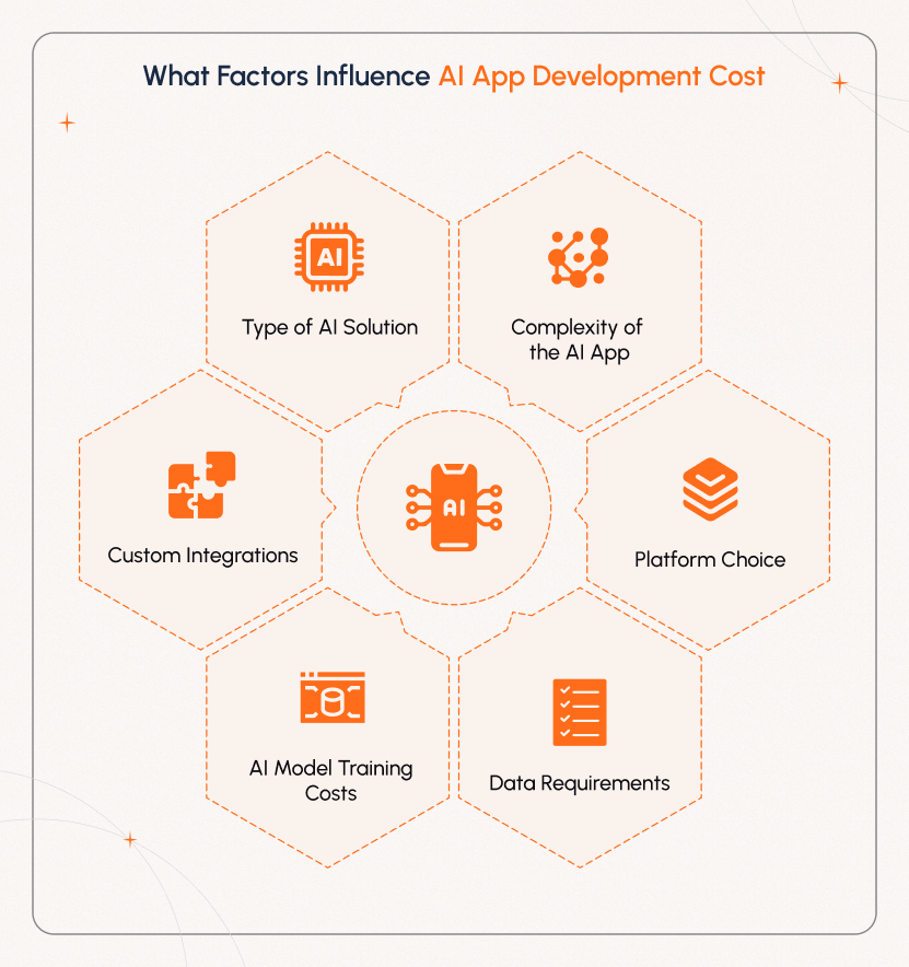 Factors affecting AI app development cost include solution type, app complexity, data needs, training, platform, and integrations.