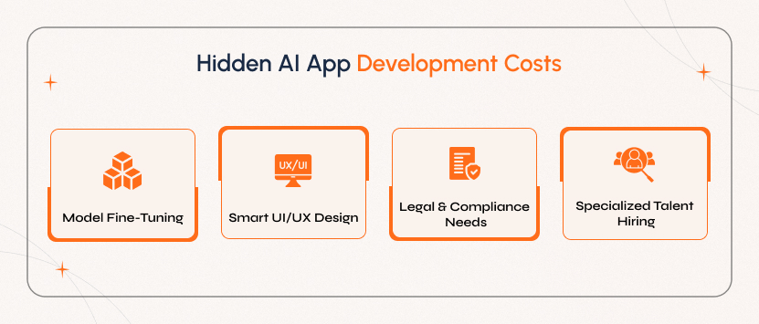 Unseen factors that increase AI app development cost, like fine-tuning, UX design, legal compliance, and AI talent hiring.