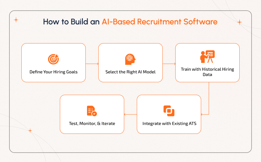 Build AI Based Recruitment Software Step-by-Step Step by step process to build AI-Based Recruitment Software with NLP, predictive models, ATS integration, and training data