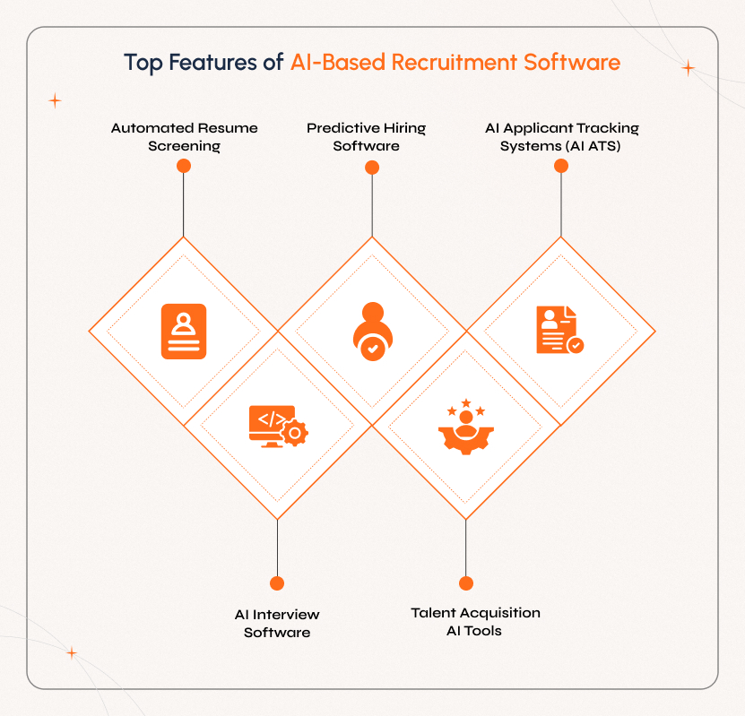 Features of AI-Based Recruitment Software AI Based Recruitment Software features like resume screening, predictive hiring, AI ATS, interviews, and sourcing tools