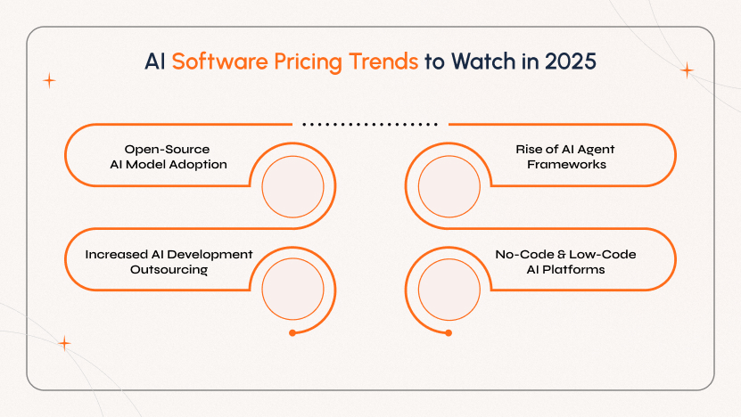 AI Software Pricing Trends to Watch in 2025 AI pricing trends for 2025 include open-source model adoption, AI agent frameworks, no-code tools, and outsourcing growth.