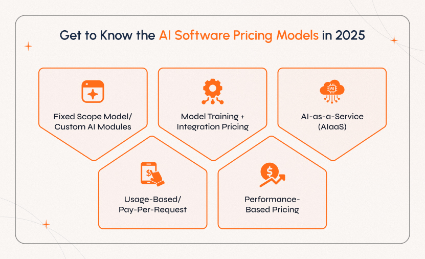 AI Software Pricing Models to Know in 2025 Explore 2025 AI software pricing models: fixed scope, AIaaS, usage-based, integration pricing, and performance-based models.