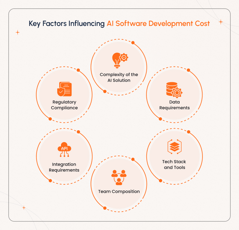 Key Factors That Influence AI Software Development Cost Key factors influencing AI software development cost include complexity, data needs, tech stack, team roles, and compliance.