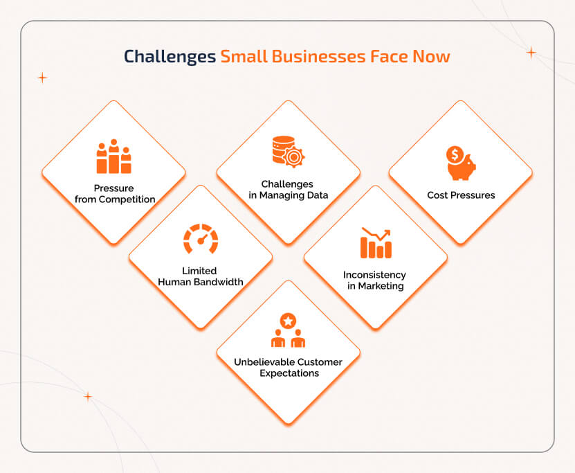 Top Challenges Small Businesses Face Today Challenges small businesses face now including limited human resources, data handling, competition, marketing gaps, customer demands, and cost pressure.