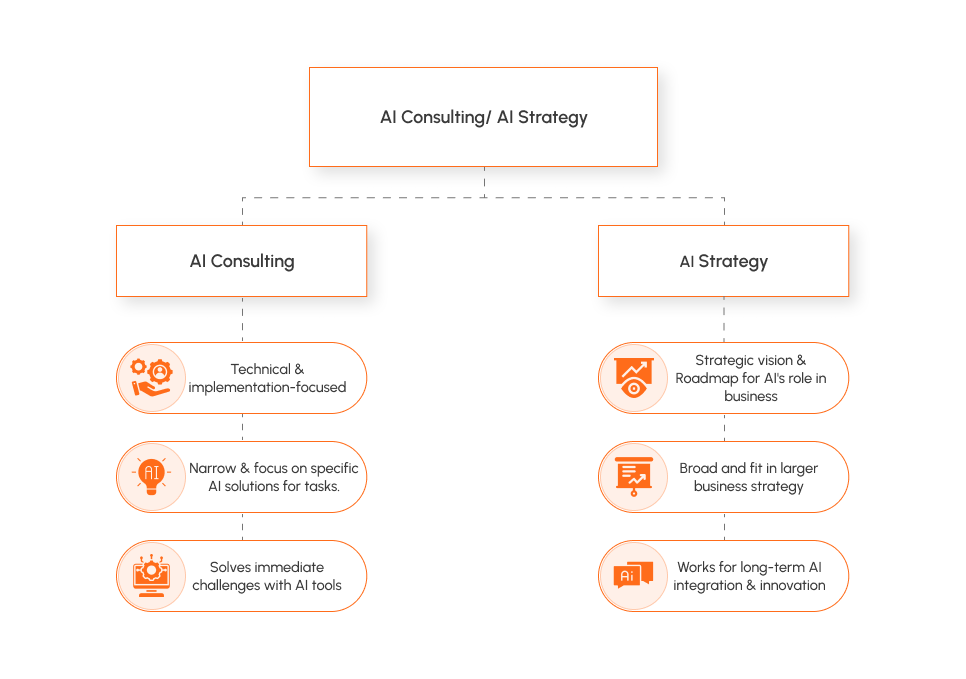 AI Consulting Services depicting the step-by-step process AI Consulting Services depicting the step-by-step process
