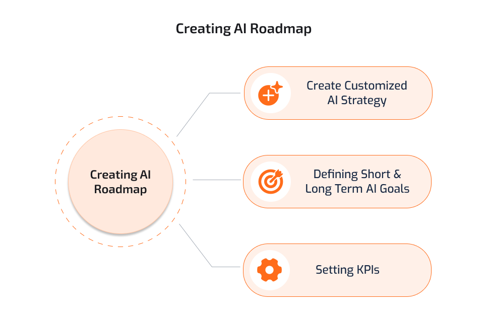 Creating AI Roadmap Creating AI Roadmap