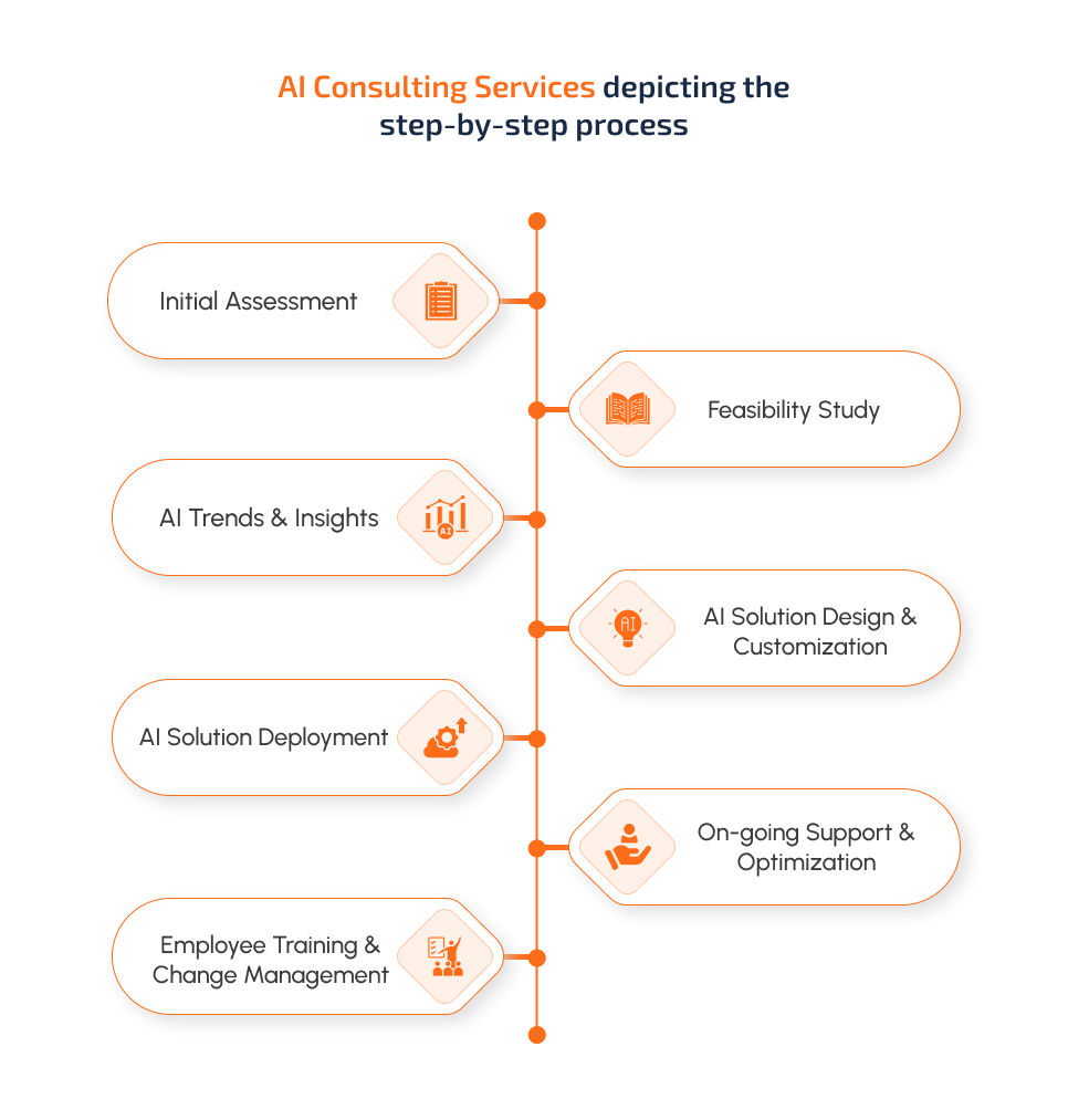 AI Consulting Services depicting the step-by-step process AI Consulting Services depicting the step-by-step process