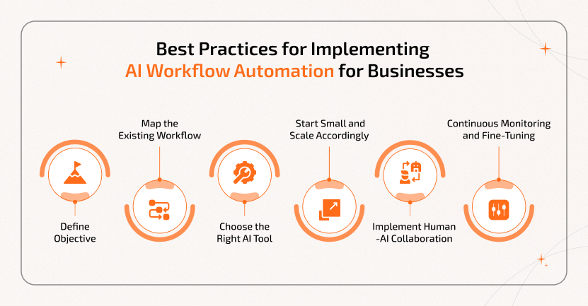 Best Practices for Implementing AI Workflow Automation Best practices for implementing AI workflow automation for businesses, including defining objectives, mapping workflows, selecting tools, scaling gradually, human-AI collaboration, and continuous improvement.