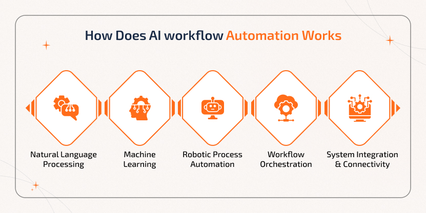 How AI Workflow Automation Works How AI workflow automation works using NLP, machine learning, RPA, orchestration, and system integration.