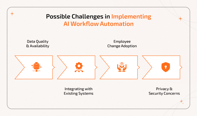 Possible Challenges in Implementing AI Workflow Automation Possible challenges in implementing AI workflow automation, including data quality issues, integration complexity, employee adoption resistance, and privacy and security concerns.