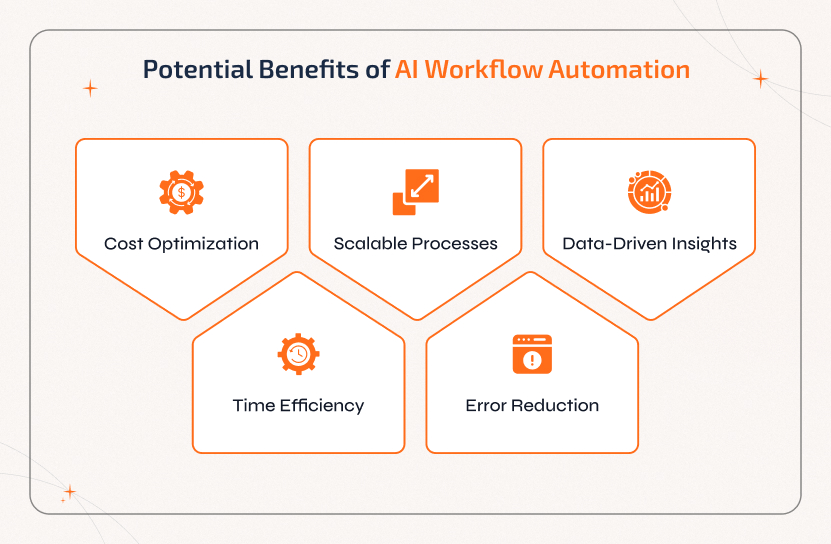 Potential Benefits of AI Workflow Automation Potential benefits of AI workflow automation including cost optimization, scalability, data insights, time efficiency, and error reduction.