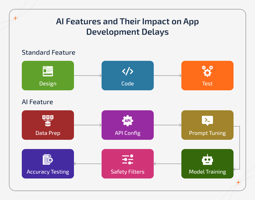 App Development Delays caused by AI features, showing timeline impact of AI API integration and custom AI model development with added setup, validation, and infrastructure effort