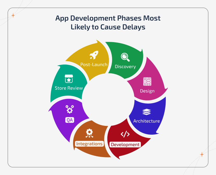 App Development Delays illustrated across discovery, design, development, integrations, QA testing, and app store review phases with common delay triggers and timeline risks