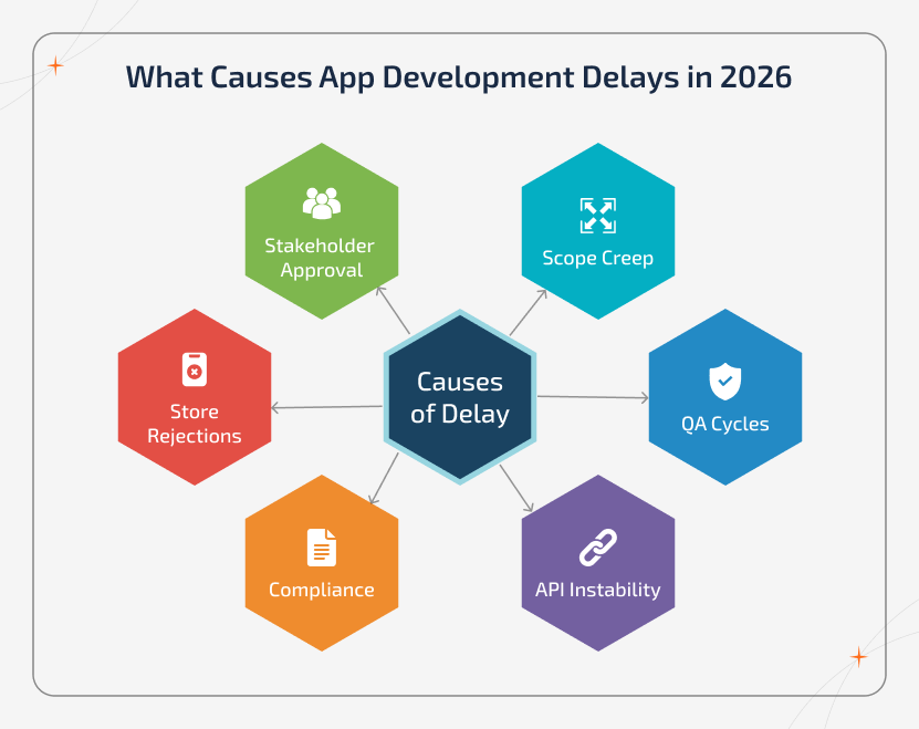 App Development Delays caused by evolving feature scope, extended QA cycles, third-party API issues, compliance requirements, app store rejections, and slow stakeholder approvals in 2026