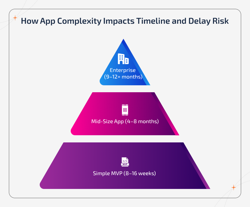 App Development Delays benchmark chart showing how app complexity, AI features, integrations, compliance, and multi-platform support impact project timelines and delay risk