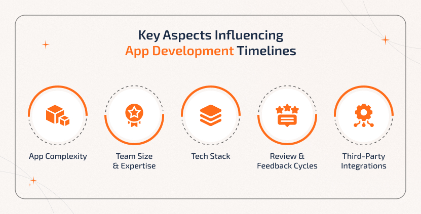 Key Aspects Influencing App Development Timelines Key factors influencing app development timelines include project complexity, team expertise, technology stack, and testing requirements.