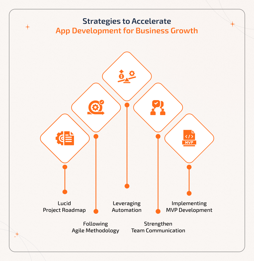 Strategies to Accelerate App Development for Business Growth Strategies to accelerate app development for business growth including agile workflows, team collaboration, effective project management, and optimized technology use.