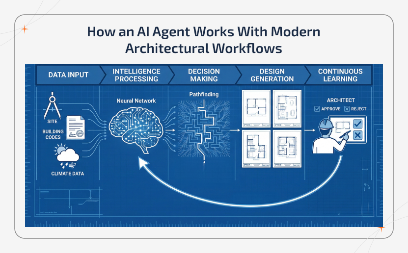 Linear flowchart showing how an AI agent transforms site data and building codes into optimized architectural designs through intelligent processing and feedback loops