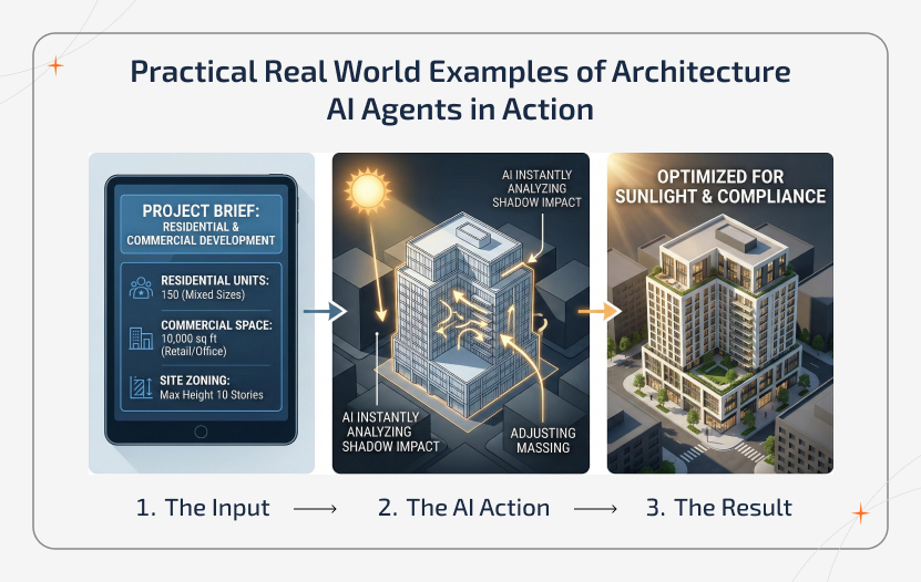 Scenario walkthrough diagram showing an Architecture AI Agent transforming a project brief into an optimized 3D building design with compliance and sunlight analysis