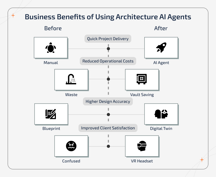 Bar chart infographic showing efficiency gains, cost reduction, improved design accuracy, and higher client satisfaction with Architecture AI Agents