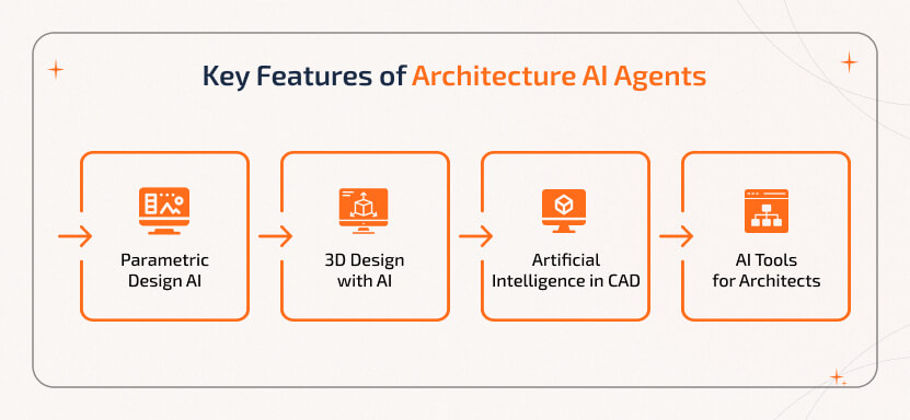 Key Features of Architecture AI Agents in Modern Design Key Features of Architecture AI Agents including Parametric Design AI, 3D Design with AI, Artificial Intelligence in CAD, and Smart AI Tools for Architects.