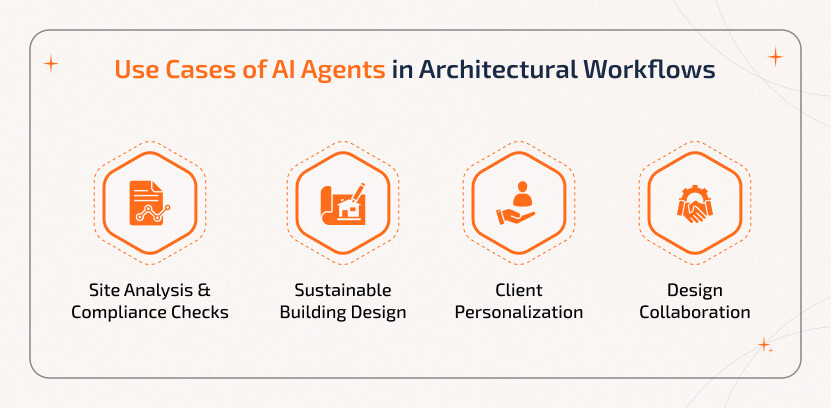 Key Use Cases of Architecture AI Agents in Design Workflows Architecture AI Agent use cases including Site Analysis, Compliance Checks, Sustainable Building Design, Client Personalization, and Collaborative Design.